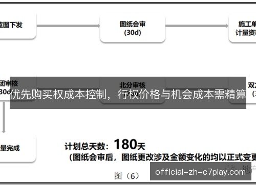 优先购买权成本控制，行权价格与机会成本需精算